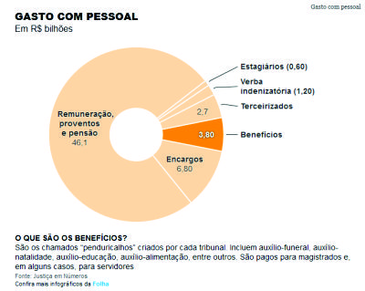 QUEREM MORALIZAR O BRASIL, DESSA FORMA ARNALDO? Poder Judiciário gasta R$ 3,8 bi com penduricalhos a magistrados e servidores justiça 3